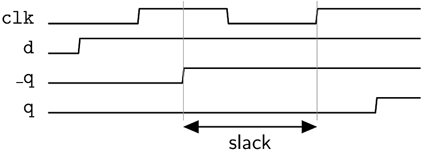 Illustration of timing slack in a signal pipeline.