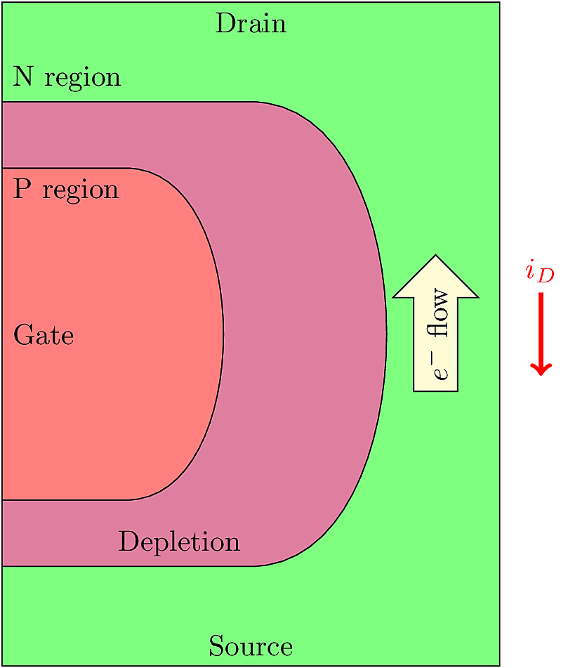 Principle of operation for an N-channel JFET.