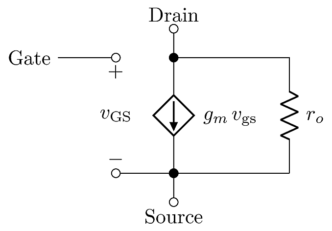 When CLM is included, it appears as an output resistance in the transconductance amplifier model.