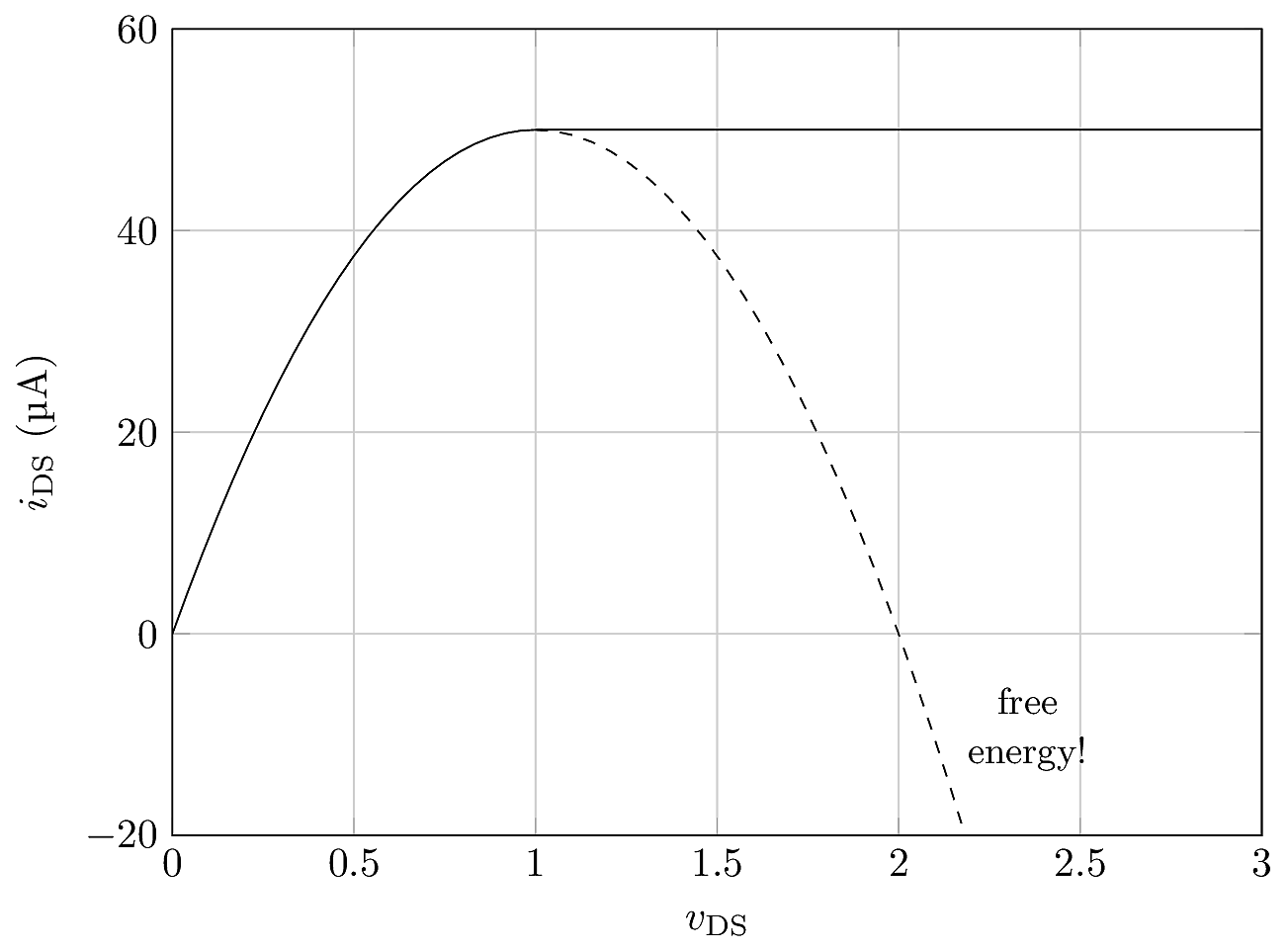 The triode equation predicts decreasing current when v_{\text{OV}}>v_{\text{DS}} (dashed line). Physical laws dictate that the current should be non-decreasing as v_{\text{DS}} is increased, so the current saturates at a nearly constant value.