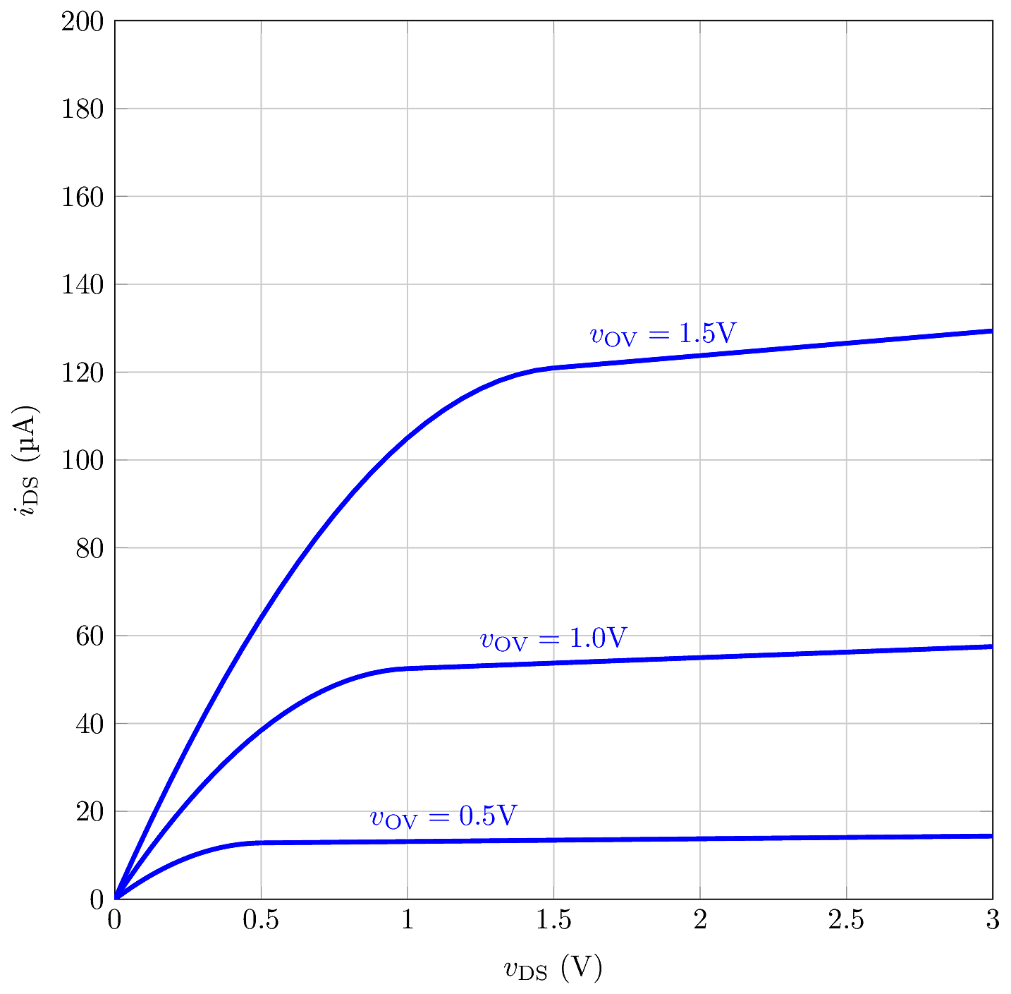 Transfer characteristic of i_D vs v_{\rm DS} for an NMOS device at three different values of v_{\text{OV}}. The slope is not completely flat in the saturation region. This means the device should have a finite differential resistance when in saturation.