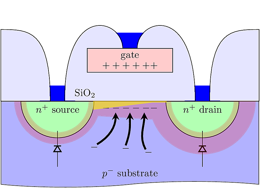 MOSFET cross section with strongly inverted channel. As the drain voltage increases, the depletion region widens and “pinches” the channel.