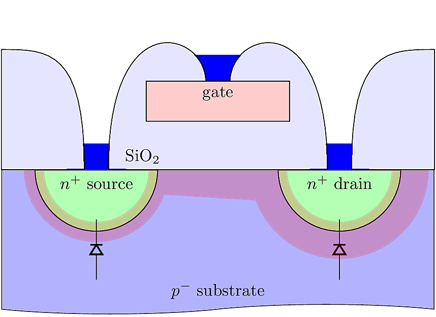 MOSFET cross section with the Gate and Bulk at 0V. A depletion region is present around the Source and Drain terminals. Since V_D > V_S, the depletion layer is larger around the Drain.