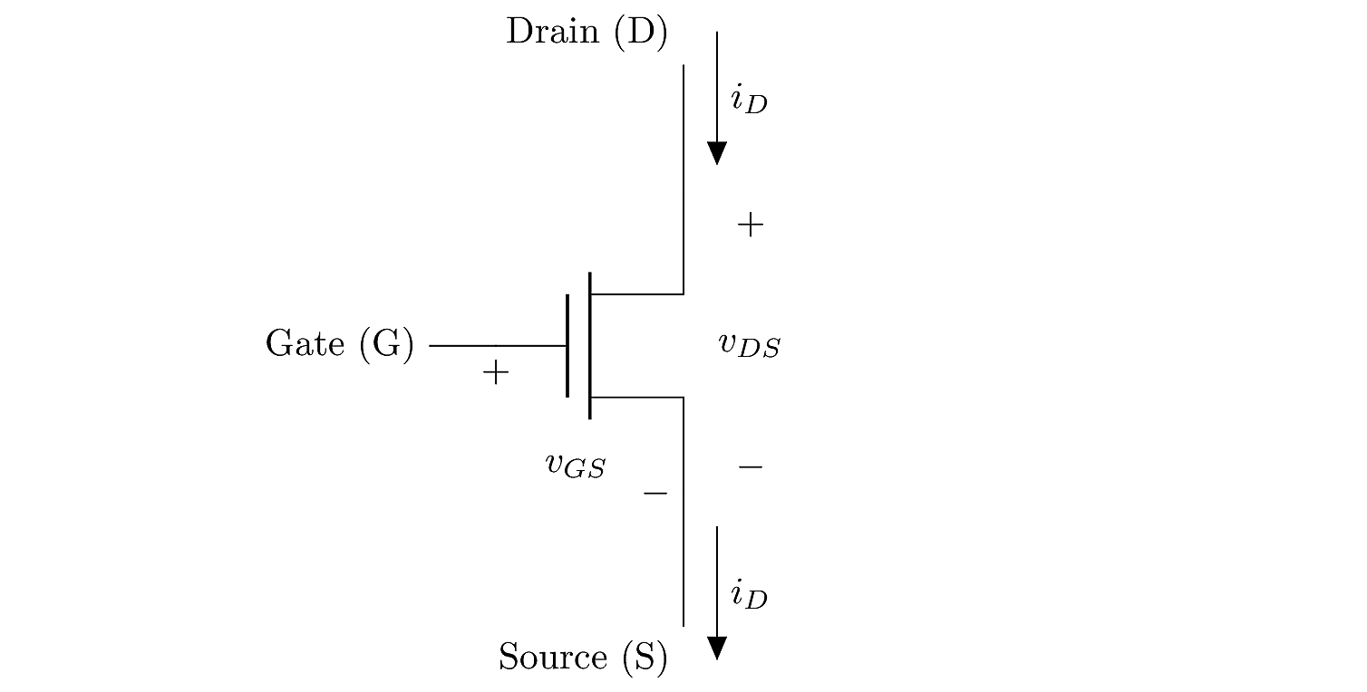 NMOS device symbol, showing the device’s three major terminals. Current flows between the drain (D) and source (S) terminals, and is controlled by the gate (G), like a valve. A fourth terminal. known as the bulk, body, or substrate, is not shown. The substrate is usually shared by many devices, and for NMOS devices it should be connected to the circuit’s most negative potential (usually ground or V_{\rm SS}.