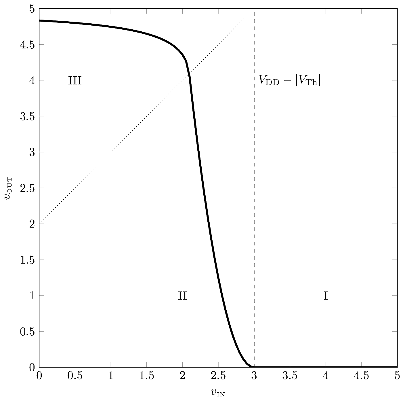 DC transfer characteristic obtained from a SPICE simulation of the PMOS RTL inverter.