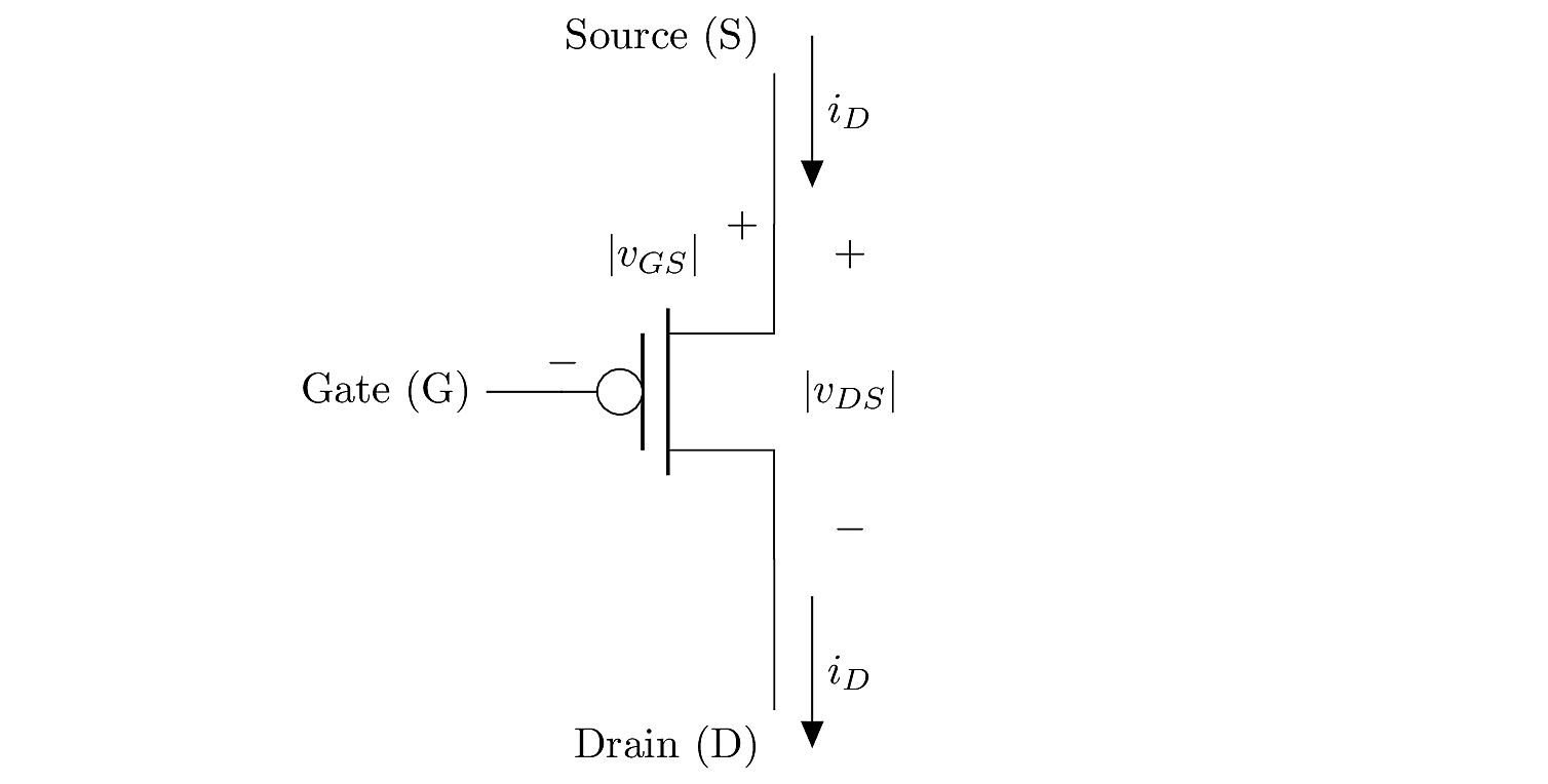 PMOS device symbol, which is complementary to the NMOS device. The drain and source terminals are flipped (current is understood to flow vertically downward from the source to the drain). A “bubble” is commonly drawn at the gate to indicate that the device responds to the logical complement of the gate signal. For PMOS devices, the substrate is usually connected to the circuit’s most positive potential (usually V_{\rm DD}.