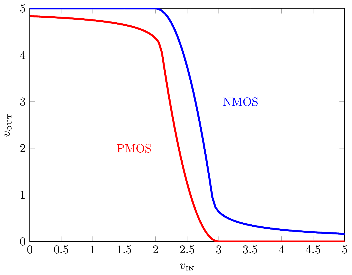 Overlay of the NMOS and PMOS RTL inverter transfer characteristics. Both devices behave as an inverter. They differ slightly in the offset voltage at which they “tip” from high to low.