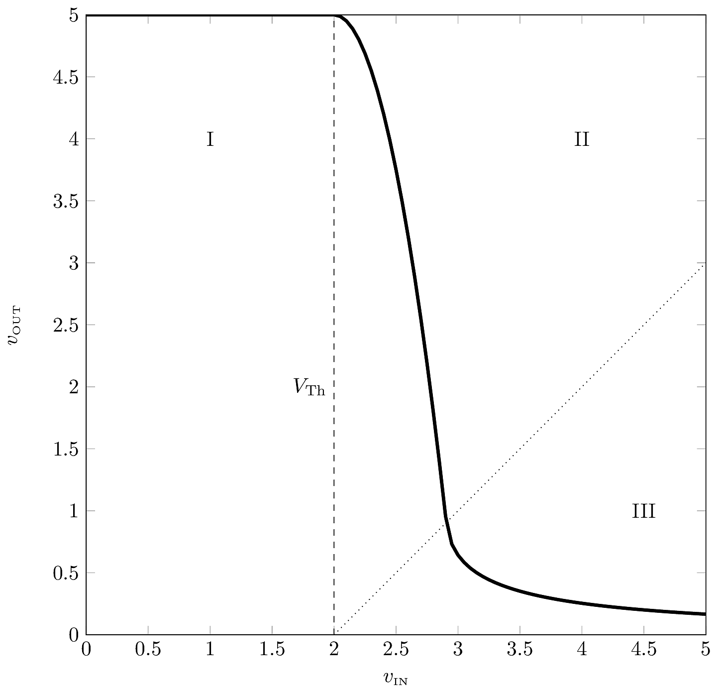 Transfer characteristic of the RTL inverter obtained from a SPICE simulation, showing the operating modes (I) Cutoff, (II) Saturation and (III) Triode.