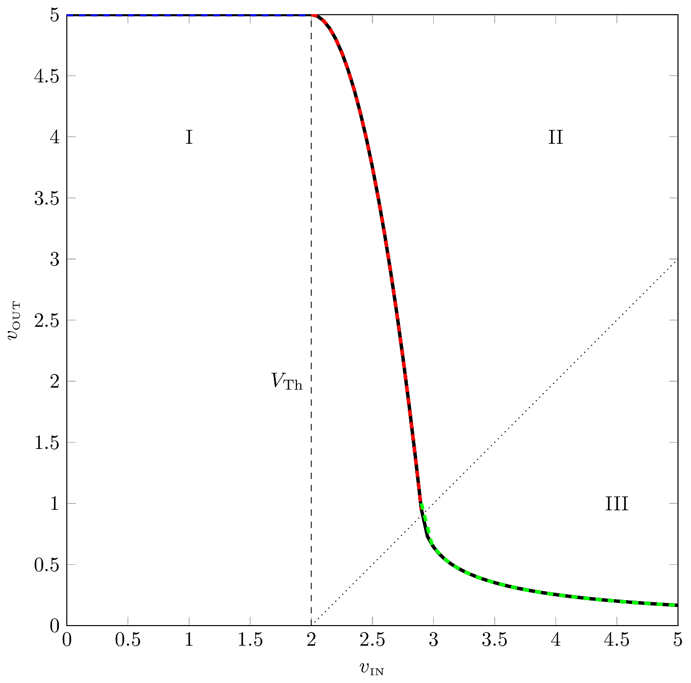 Comparison of analysis and simulation results in the three operating modes, cutoff (blue), saturation (red), and triode (green).