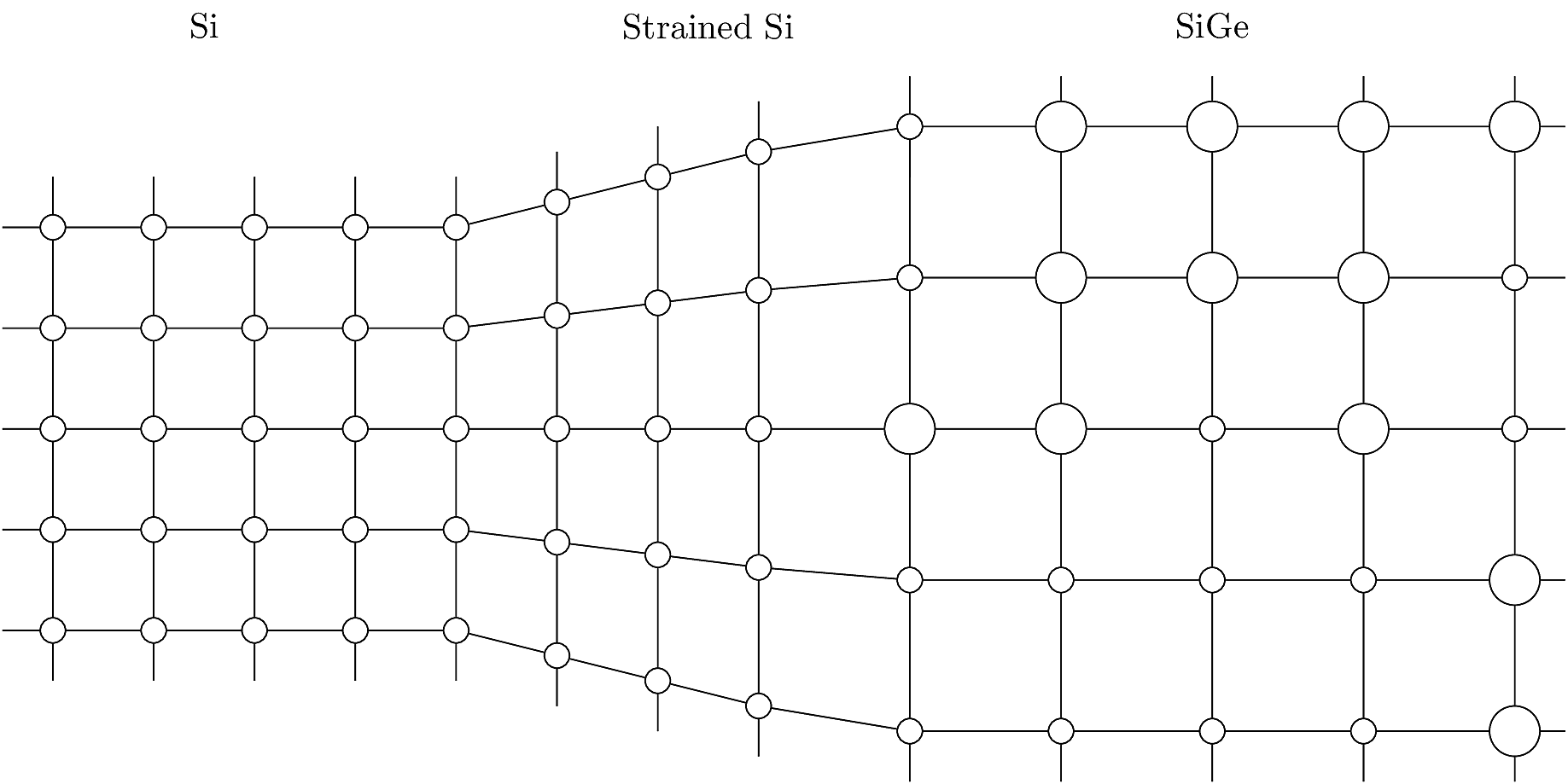 Illustration of strained silicon at the interface between Si and SiGe crystals.