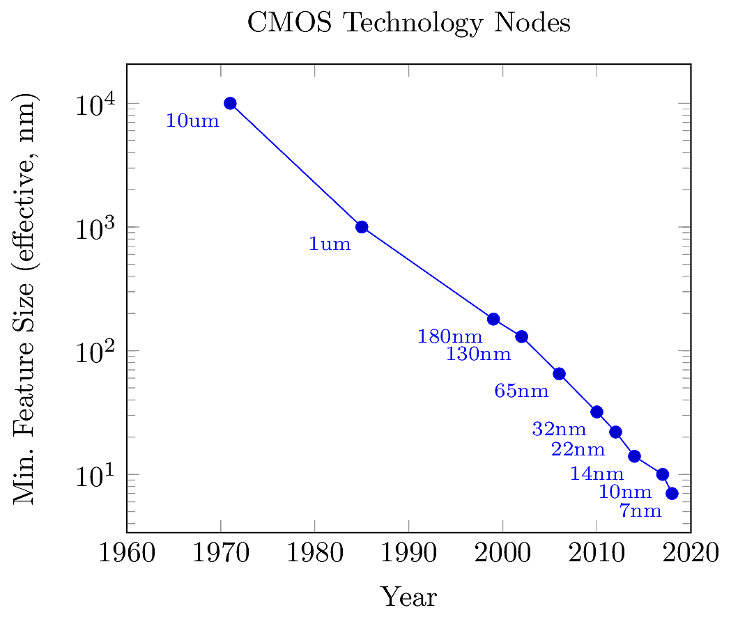 Silicon technology nodes from 1970 to the present.