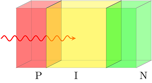 Structure of a PIN diode. The large intrinsic region in the middle is fully depleted. In some versions, the P-type surface is exposed to photons. If the P region is kept very thin, the photons will pass through it to be absorbed in the thicker intrinsic region below.