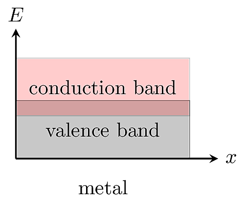 Energy band structure for a conducting material.