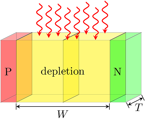 Photon absorption in the semiconductor bulk.