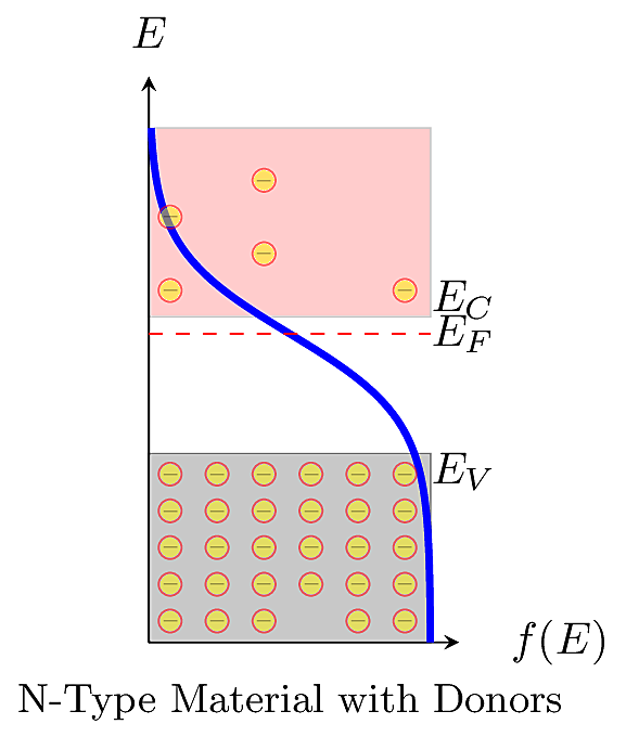 How the Fermi distribution is affected by doping in an N-type material.