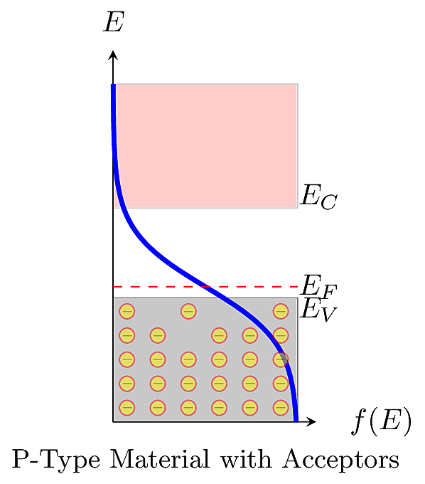 How the Fermi distribution is affected by doping in a P-type material.