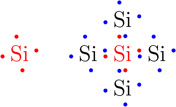 Lewis dot diagram notation showing the valence electrons around a silicon atom, and the joining of neighboring valence electrons to form four covalent bonds (on right). When neighboring atoms are brought together, they can share valence electrons to satisfy the octet rule. In this example, the center silicon atom (in red) has a complete octet by sharing one electron from each neighbor.