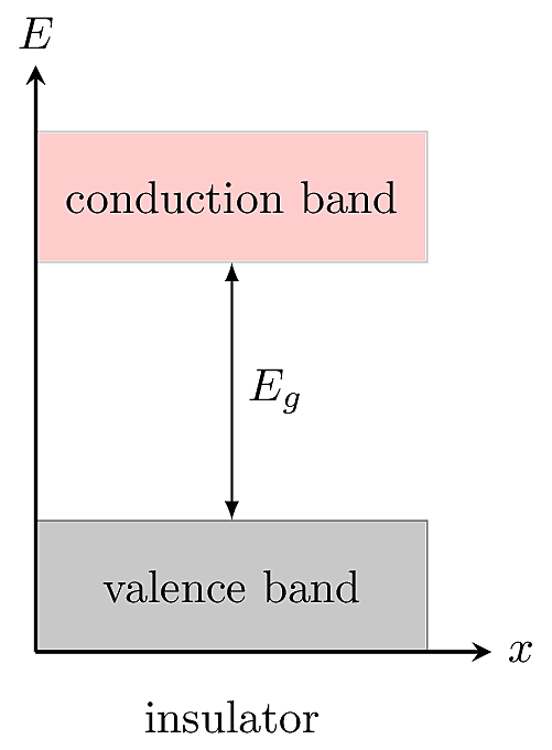 Energy band structure for an insulating material.