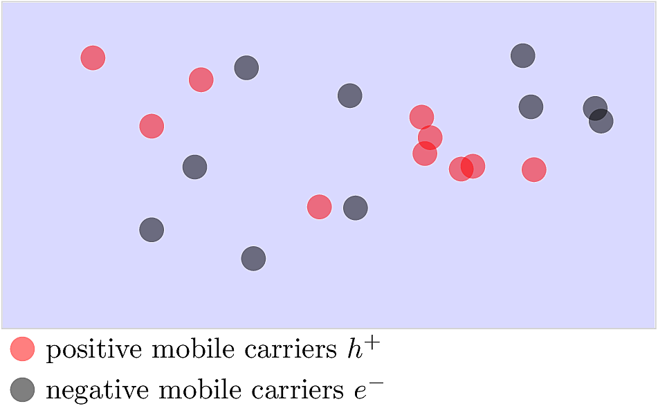 Thermal carrier generation in intrinsic material.