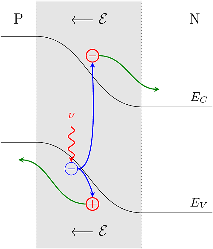 Photon absorption in a semiconductor junction.