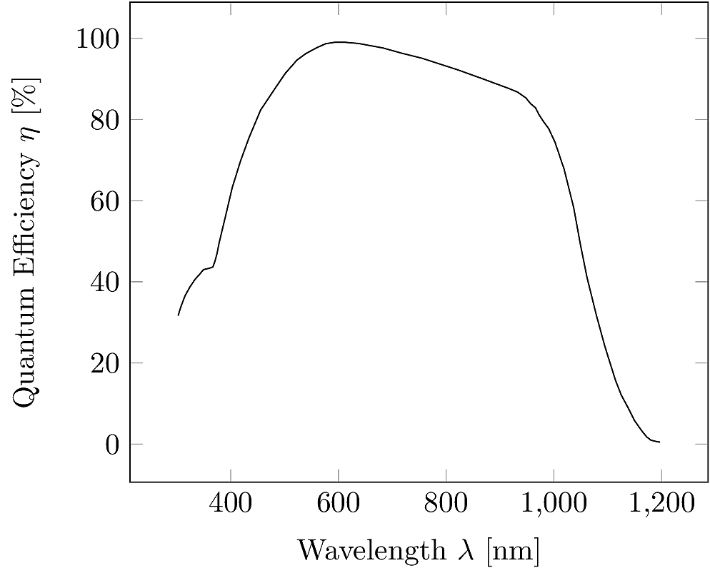 Example of quantum efficiency in a silicon solar cell.