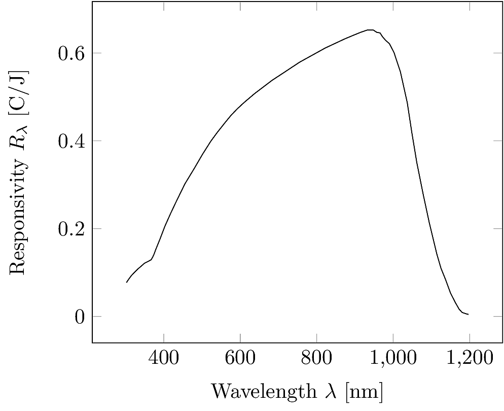 Responsivity in a silicon solar cell.