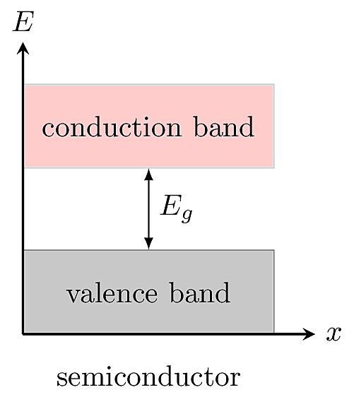 Energy bands in a semiconductor.